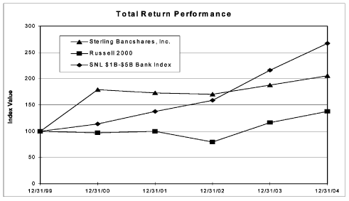 (PERFORMANCE GRAPH)